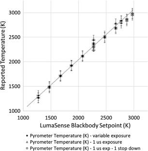 Optical measurement of state variables associated with blast wave evolution