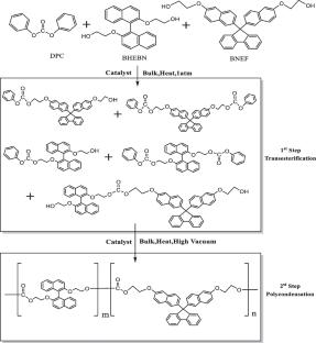 Synthesis and optical properties of co-polycarbonate containing Cardo structure and binaphthalene structure