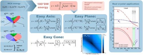 The energy of 180° domain walls of uniaxial crystals with the different magnetocrystalline anisotropy type