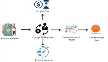 Exploring the change management framework: An in-depth investigation