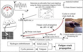 Hydrogen embrittlement effects on remaining life and fatigue crack growth rate in API 5L X52 steel pipelines under cyclic pressure loading