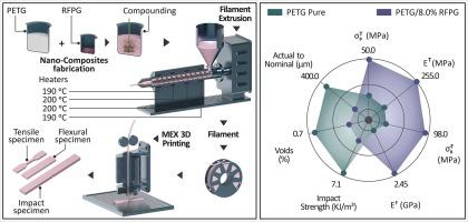 Valorization of recycled fine powder glass (RFPG) in additive manufacturing: Optimization of the RFPG content in polyethylene terephthalate glycol (PETG) and multi-response analysis