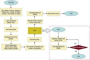 Battery remaining useful life estimation based on particle swarm optimization-neural network