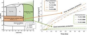 The influence of Nickel on the corrosion protection of FeCrNi alloys after breakaway corrosion at 600 °C