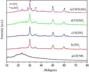 Facile two step approach of Chitosan/Nickel/ZrO2 bio-nanocomposite and investigation of their antimicrobial activities against Escherichia coli