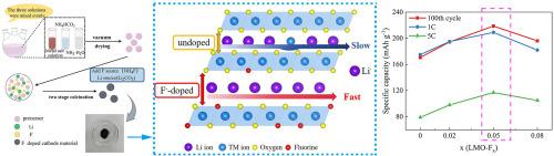 F-doping effects on microstructure and electrochemical performance of cathode material Li1.2Mn0.54Ni0.13Co0.13O2