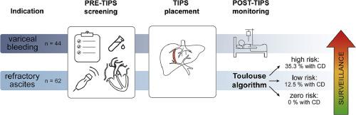 The Toulouse algorithm identifies patients with increased risk of cardiac decompensation only in patients with TIPS for refractory ascites