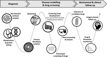 Findings from the individualized management of a patient with Acyl-CoA Oxidase-1 (ACOX1) deficiency: A bedside-to-bench-to-bedside strategy