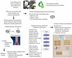 Flotation separation of lithium–ion battery electrodes predicted by a long short-term memory network using data from physicochemical kinetic simulations and experiments