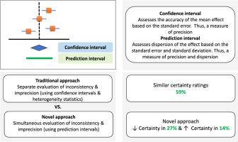 Simultaneous evaluation of the imprecision and inconsistency domains of GRADE can be performed using prediction intervals