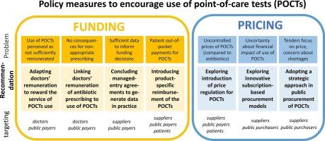 Improving antibiotic prescribing – Recommendations for funding and pricing policies to enhance use of point-of-care tests