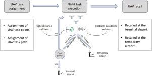 Distributed decision making for unmanned aerial vehicle inspection with limited energy constraint