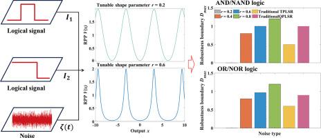 Parameter-induced logical stochastic resonance in substrate potential with deformable sine-Gordon shape