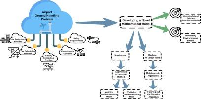 A novel bi-objective model for sustainable and efficient airport logistics management: A case study on Copenhagen airport