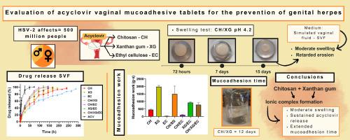 Evaluation of polymer combinations in vaginal mucoadhesive tablets for the extended release of acyclovir