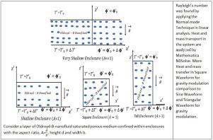 Thermal instability on heat and mass transfer of Oldroyd-B nanofluid with several types of gravity modulation in various enclosures