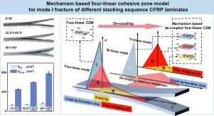 Mechanism based four-linear cohesive zone model for mode I fracture of different stacking sequence CFRP laminates