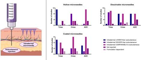 Pharmacokinetic differences between subcutaneous injection and intradermal microneedle delivery of protein therapeutics