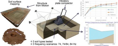 Enhancing plate compactor efficiency: A study on frequency effects for different soil types