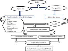 Evaluation of groundwater quality potential zones using AHP and WIOA models in Shopian District, Jammu and Kashmir, India: A GIS