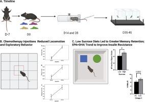 Low sucrose diets protect long-term memory and EPA & DHA enriched diets alter insulin resistance in a mouse model of chemotherapy