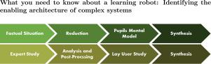 What you need to know about a learning robot: Identifying the enabling architecture of complex systems