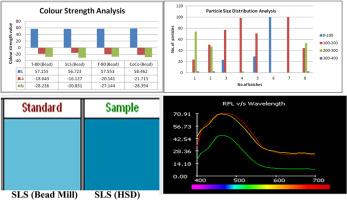 Formulation and analysis of acrylic emulsion coatings with chrome yellow, phthalocyanine blue, and red oxide pigments using high speed disperser and bead mill techniques