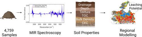 Using MIR and XRF spectroscopy to develop a heavy metal leaching potential model in Irish top soils