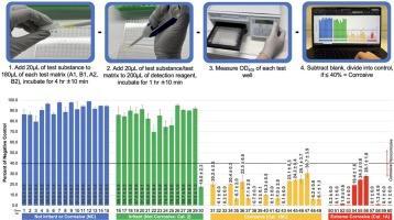 Evaluation of a New In Chemico Skin Corrosion Test