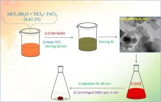 Experimental and Statistical approach to understand the adsorption properties of hazardous Cr(VI) on Al2O3@TiFe2O4 nanocomposite: An efficient adsorbent for water treatment