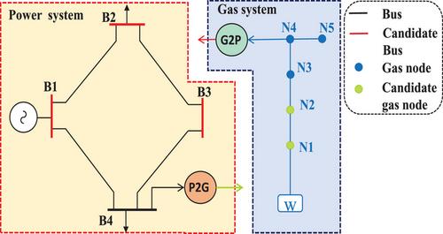 Probabilistic co-expansion planning for natural gas and electricity energy systems with wind curtailment mitigation considering uncertainties