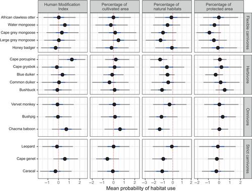 Combining local ecological knowledge with camera traps to assess the link between African mammal life-history traits and their occurrence in anthropogenic landscapes