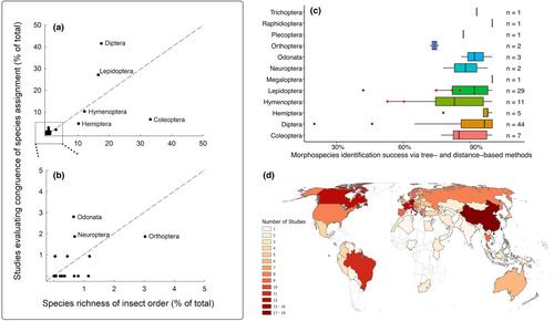 Performance of DNA metabarcoding, standard barcoding and morphological approaches in the identification of insect biodiversity