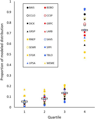 Cost, risk, landscape context, and potential treatments vary with biological value for conservation of declining grassland birds