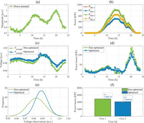 Reconfiguration of active distribution networks as a means to address generation and consumption dynamic variability