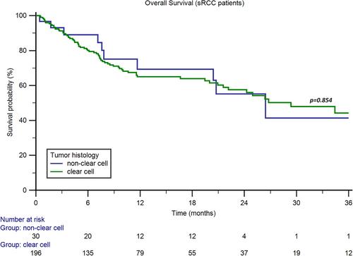 Clinical features and response to immune combinations in patients with renal cell carcinoma and sarcomatoid de-differentiation (ARON-1 study)