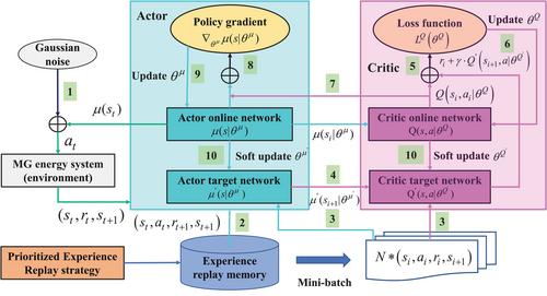 Research on priority scheduling strategy for smoothing power fluctuations of microgrid tie-lines based on PER-DDPG algorithm