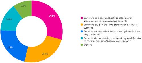 Toward bridging gaps in patient navigation: A study on the adoption of artificial intelligence technologies