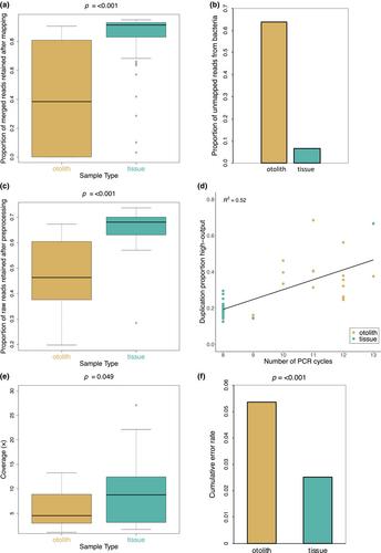 Whole-genome resequencing improves the utility of otoliths as a critical source of DNA for fish stock research and monitoring