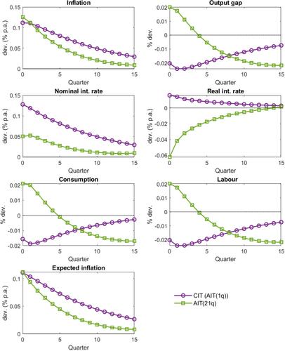 The Slope of the Phillips Curve and the Optimal Average Inflation Targeting Window