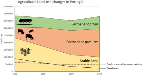 Evidence of a twofold ecological trap driven by agricultural change causing a priority farmland bird population crash