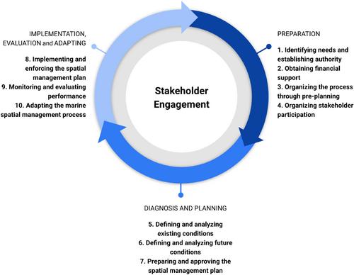 Establishing a Marine Protected Area network using a Marine Spatial Planning approach: A reflection on practical challenges and opportunities for social–ecological integration