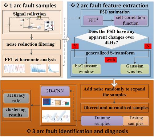 Series arc-fault diagnosis using convolutional neural network via generalized S-transform and power spectral density