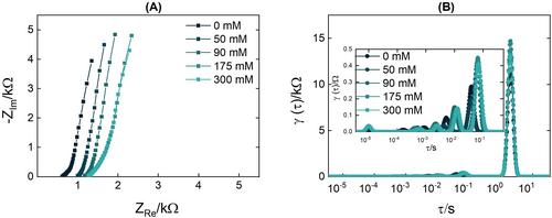 Electrochemical Impedance Spectroscopy as a Characterization Method for Enzymatic Fuel Cell Bioanodes