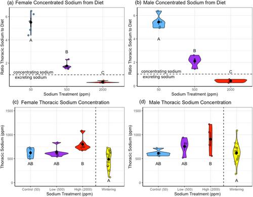 The potential of roadside verges as insect habitat: Road salt has few effects on monarch butterfly performance and migration