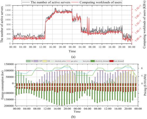 A coordinated scheduling optimization method for integrated energy systems with data centres based on deep reinforcement learning