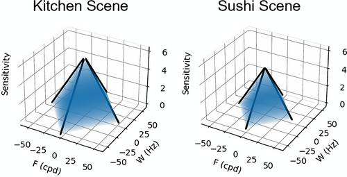 Subjective assessment of visual fidelity: Comparison of forced-choice methods