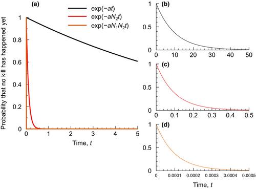 Who is afraid of modelling time as a continuous variable?