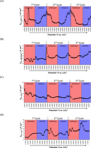 Impedance Spectroscopy of Lithium Intercalation into Cathode Materials in Coin Cells