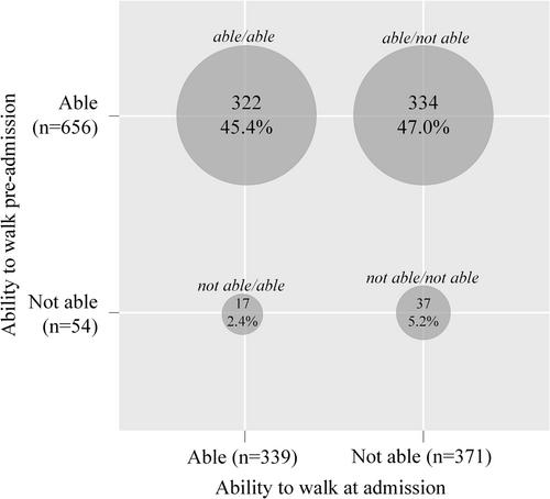 The impact of mobility limitations on geriatric rehabilitation outcomes: Positive effects of resistance exercise training (RESORT)